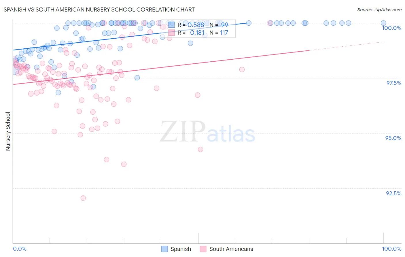 Spanish vs South American Nursery School