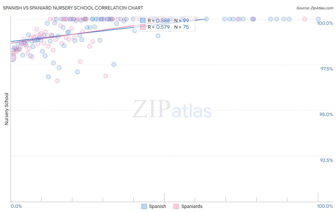 Spanish vs Spaniard Nursery School