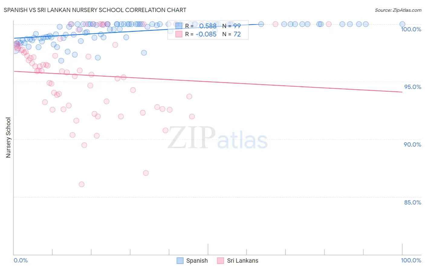 Spanish vs Sri Lankan Nursery School
