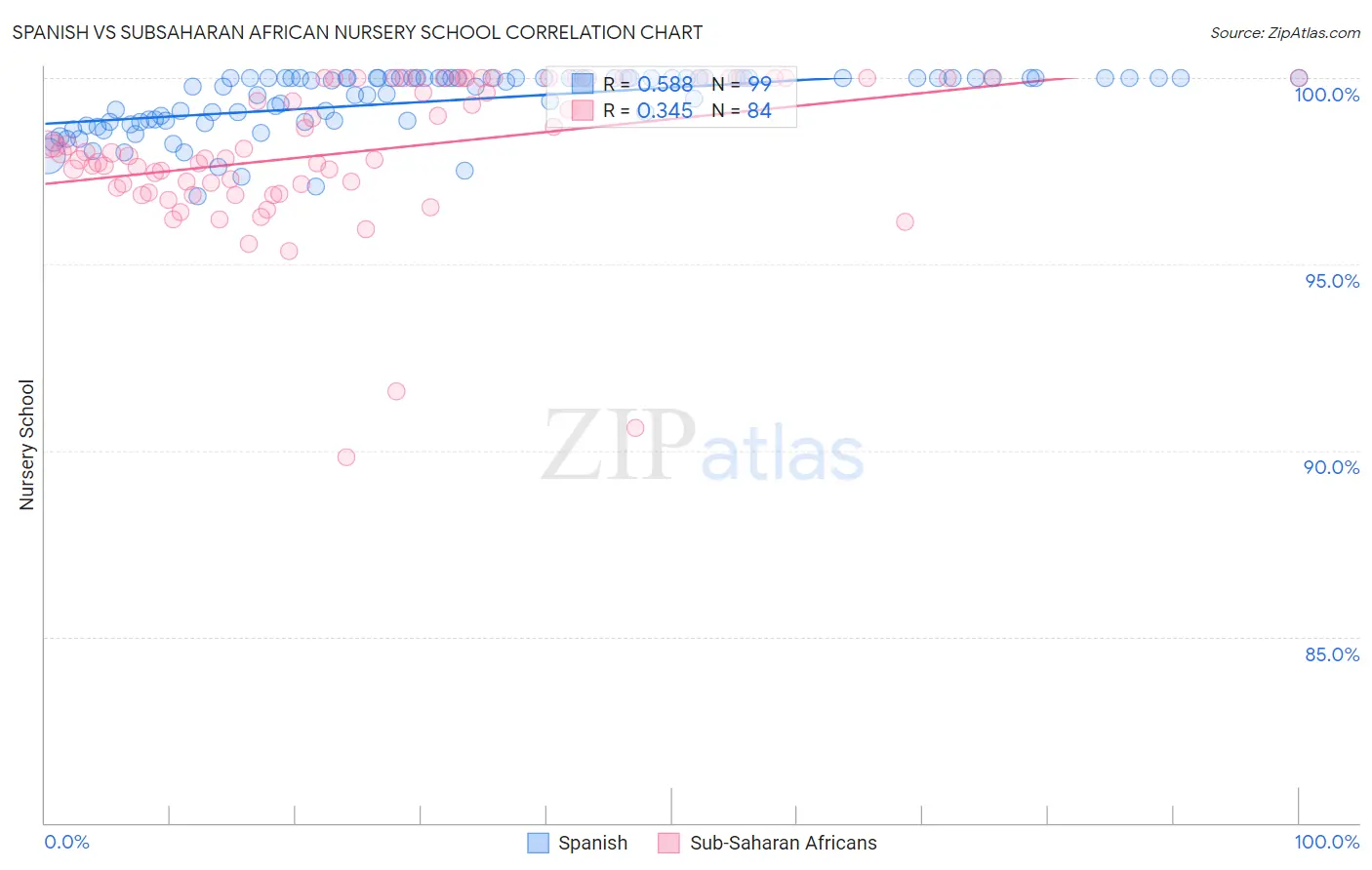 Spanish vs Subsaharan African Nursery School