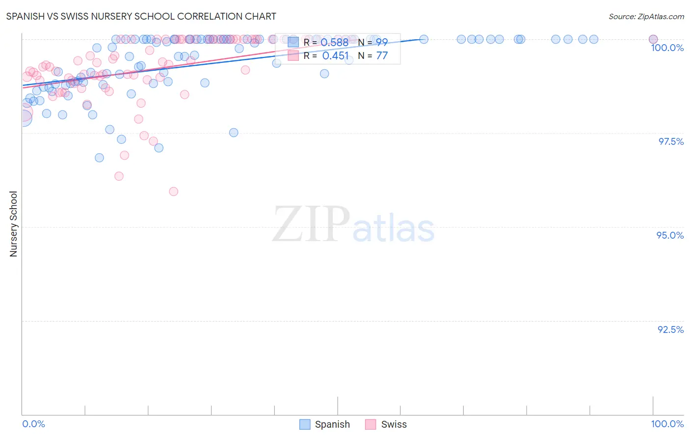 Spanish vs Swiss Nursery School