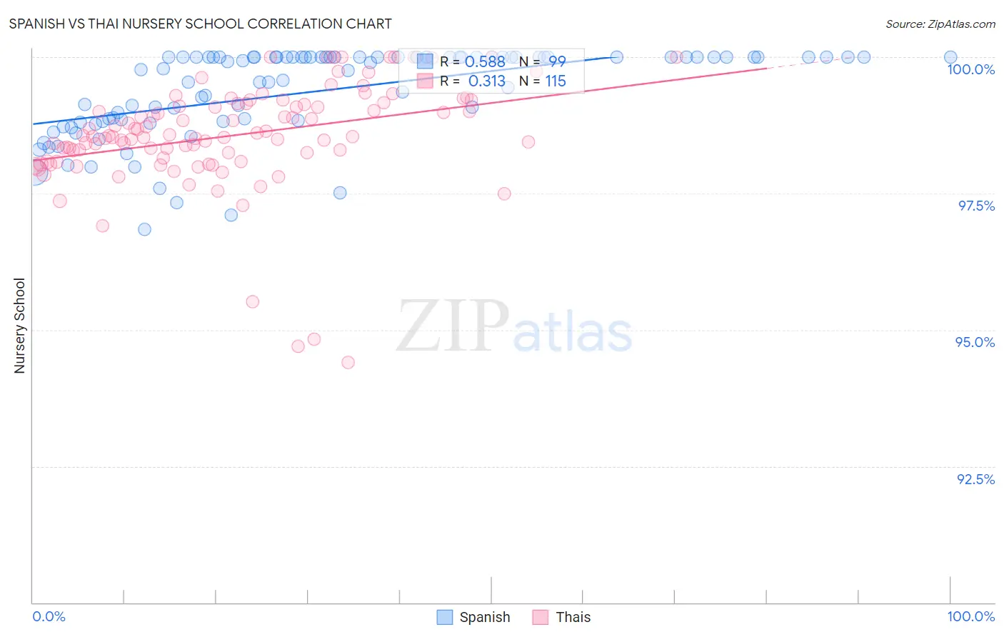 Spanish vs Thai Nursery School