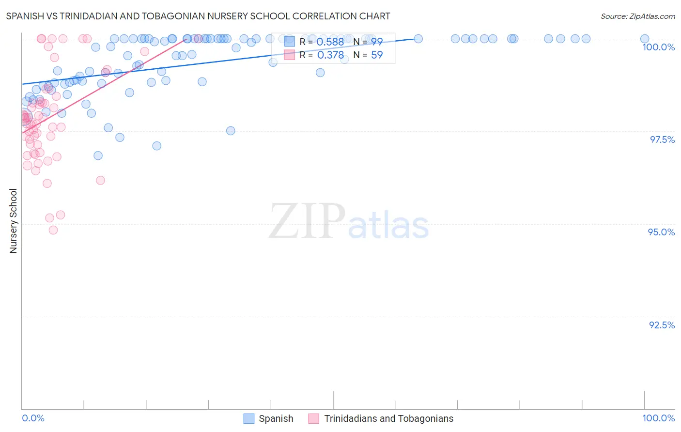 Spanish vs Trinidadian and Tobagonian Nursery School