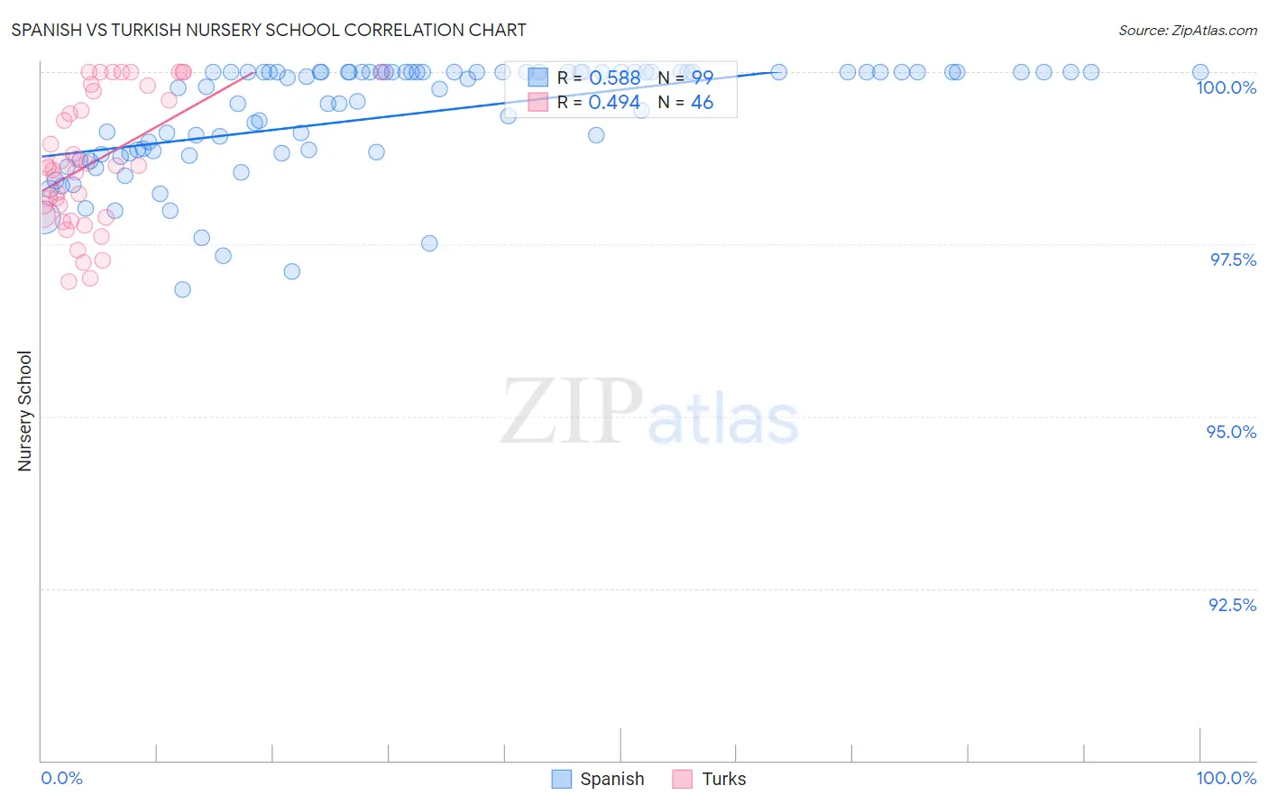 Spanish vs Turkish Nursery School