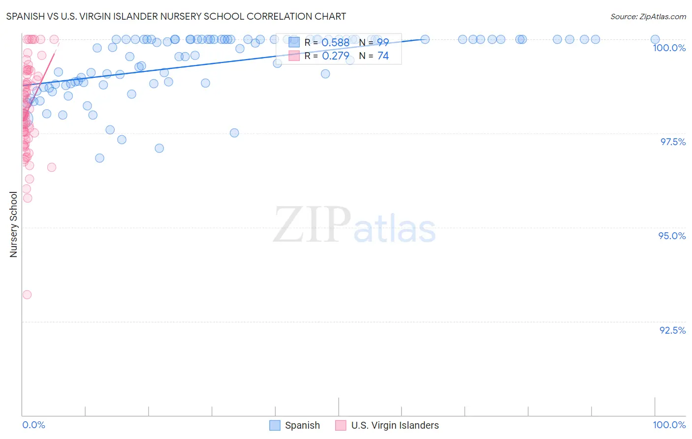 Spanish vs U.S. Virgin Islander Nursery School