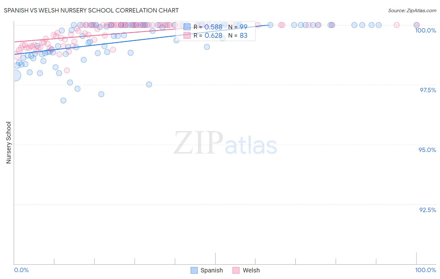 Spanish vs Welsh Nursery School