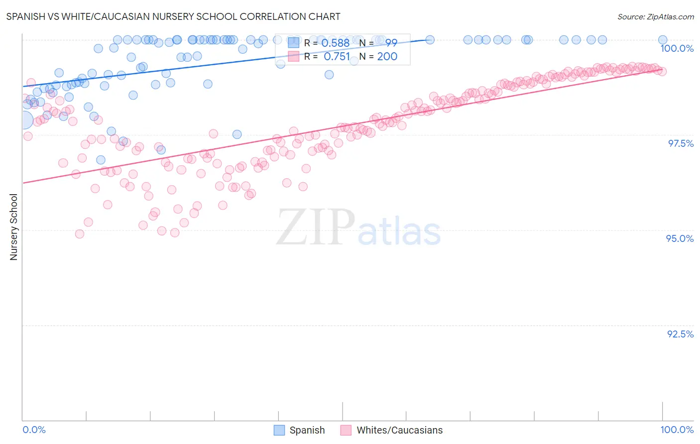 Spanish vs White/Caucasian Nursery School