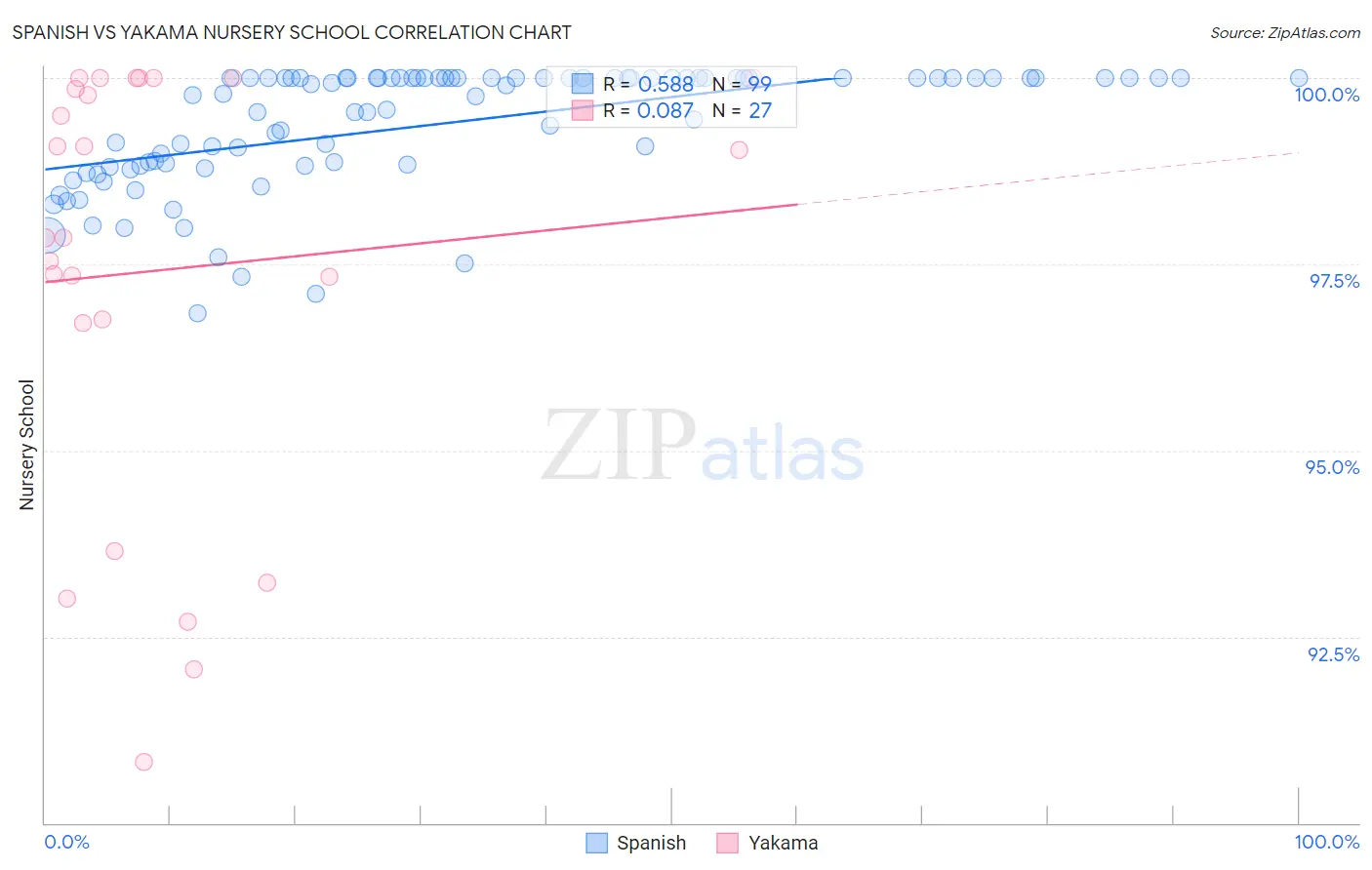 Spanish vs Yakama Nursery School