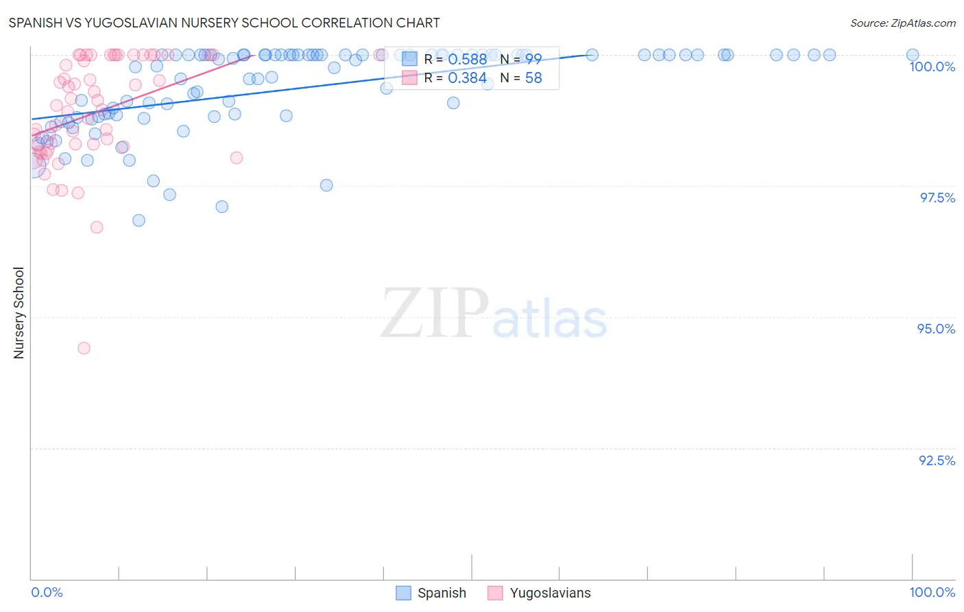 Spanish vs Yugoslavian Nursery School