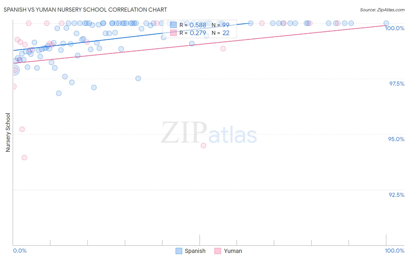 Spanish vs Yuman Nursery School