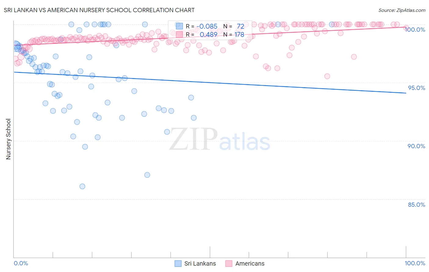 Sri Lankan vs American Nursery School