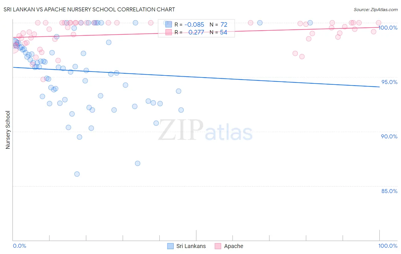 Sri Lankan vs Apache Nursery School