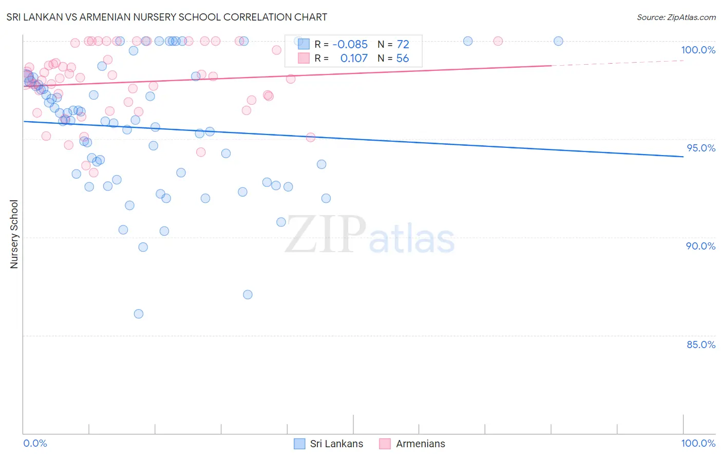 Sri Lankan vs Armenian Nursery School