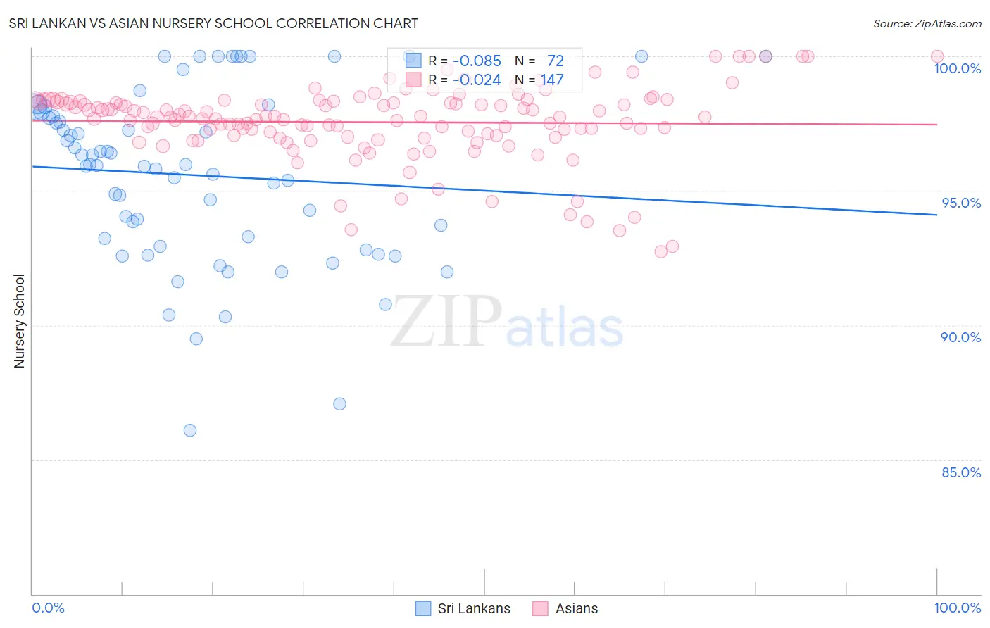 Sri Lankan vs Asian Nursery School