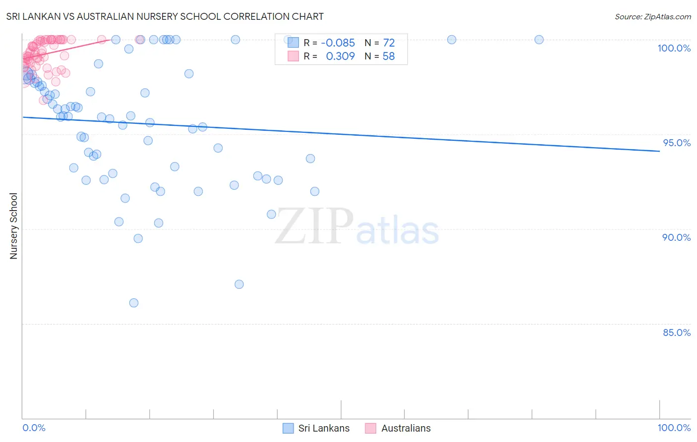Sri Lankan vs Australian Nursery School