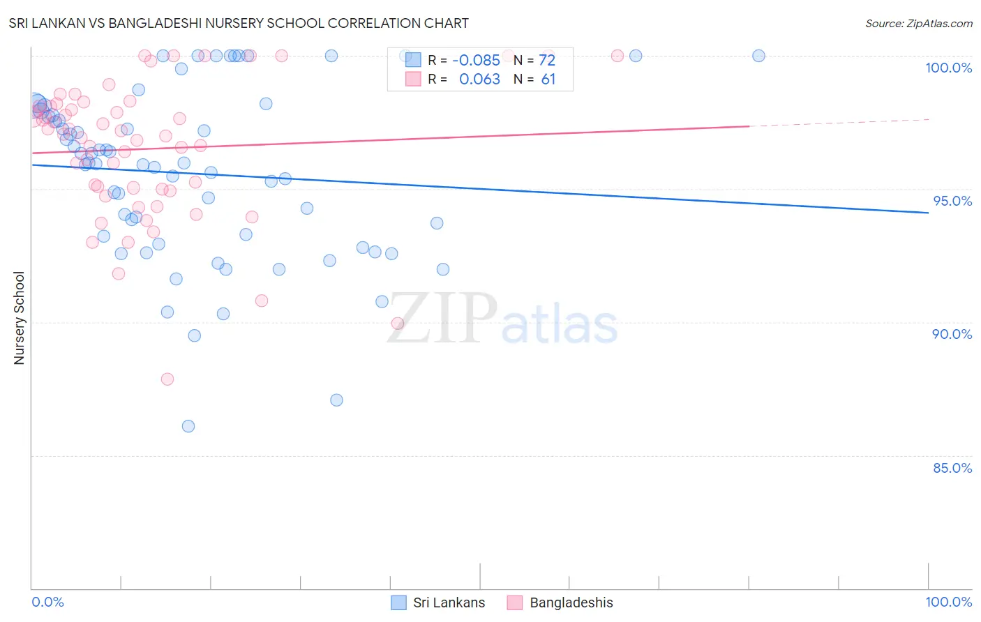 Sri Lankan vs Bangladeshi Nursery School
