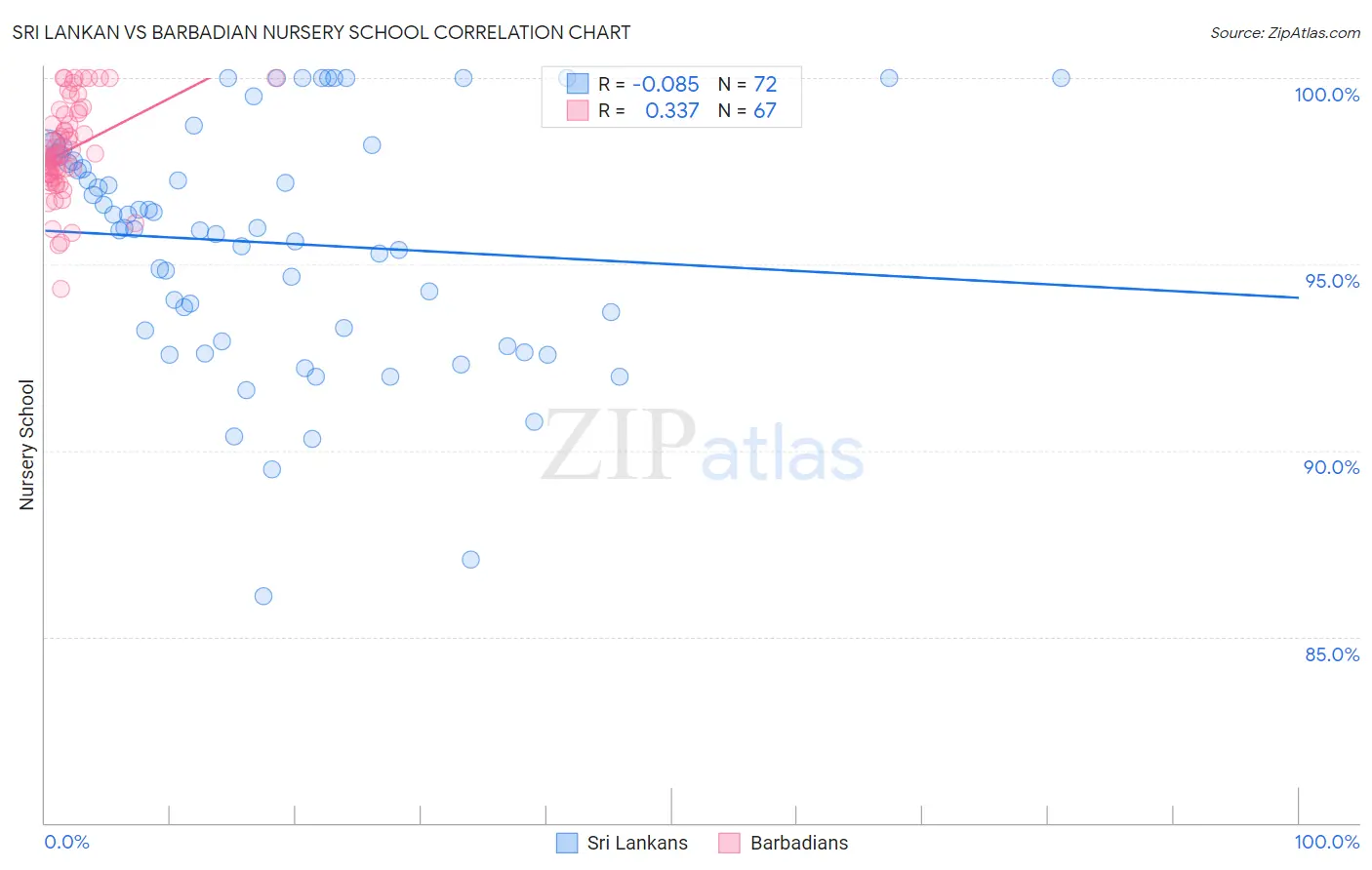 Sri Lankan vs Barbadian Nursery School