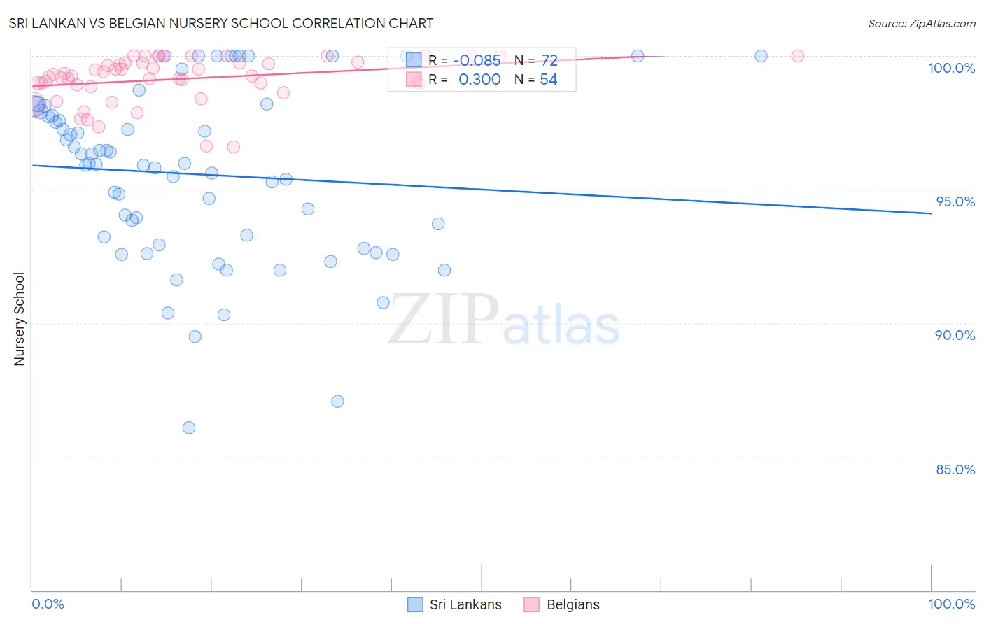 Sri Lankan vs Belgian Nursery School