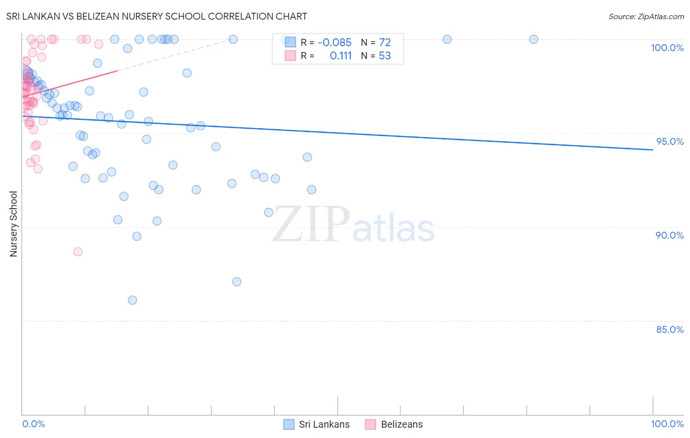 Sri Lankan vs Belizean Nursery School