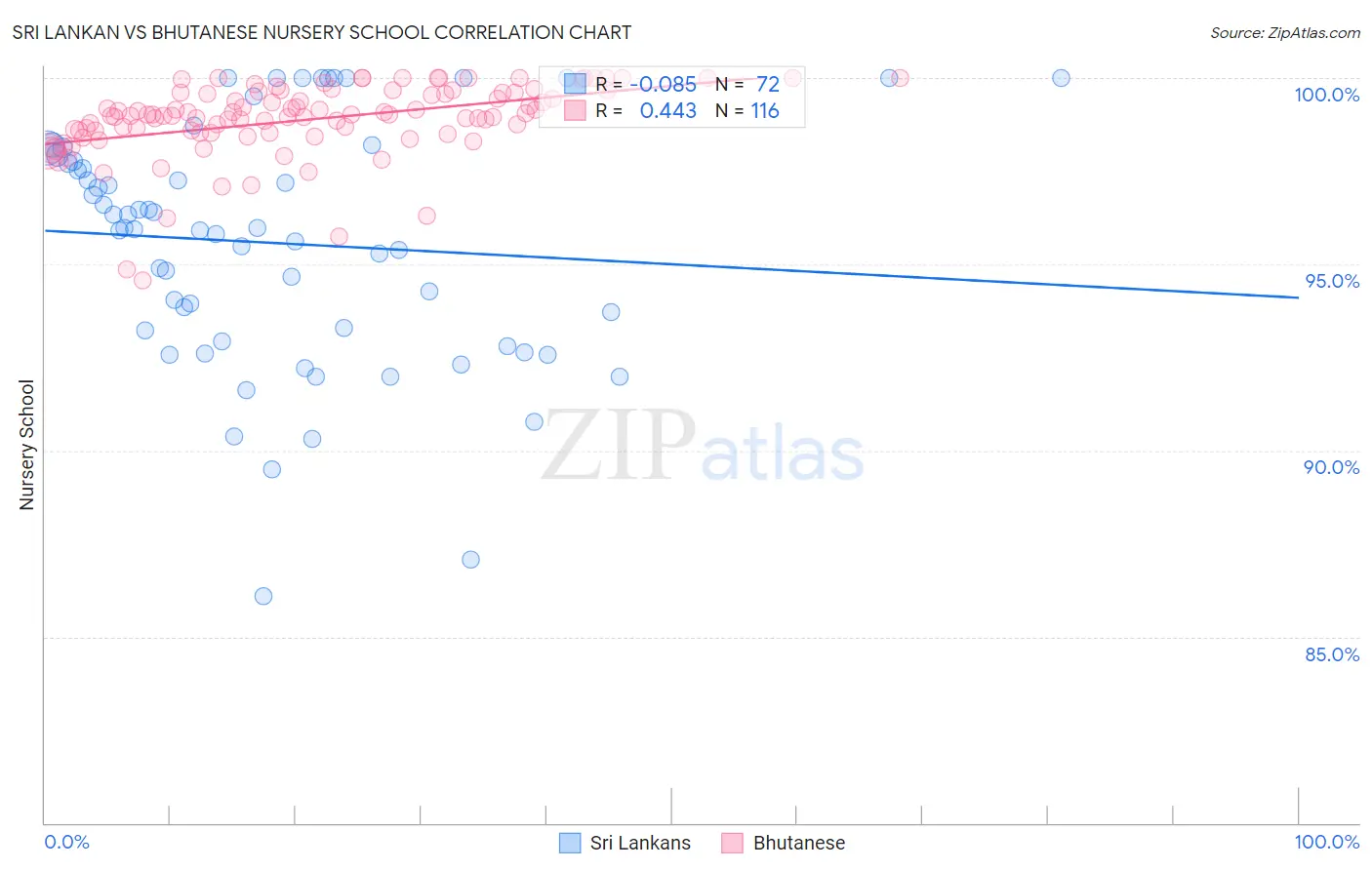 Sri Lankan vs Bhutanese Nursery School