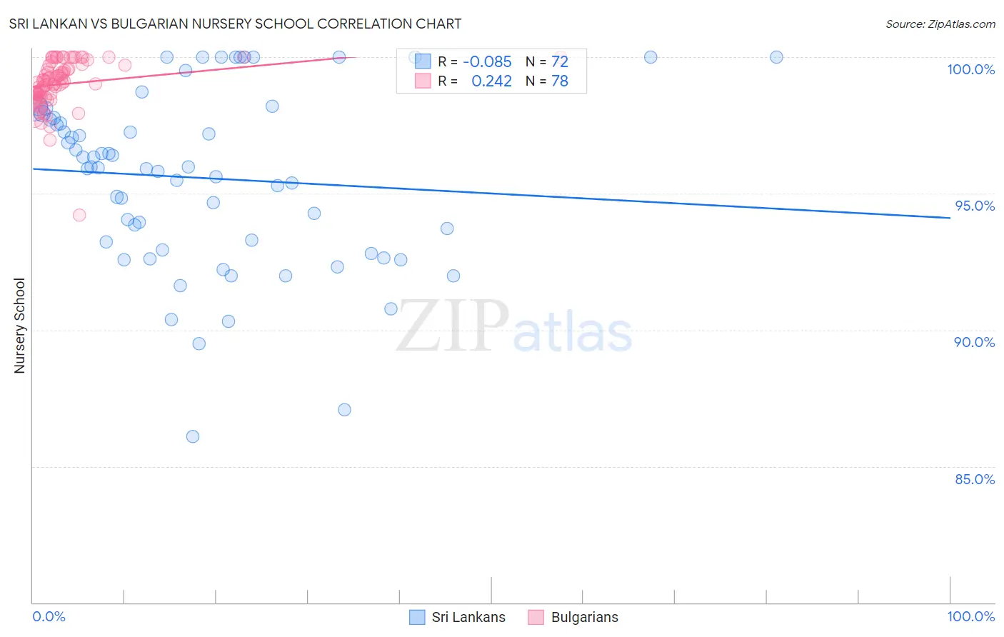 Sri Lankan vs Bulgarian Nursery School