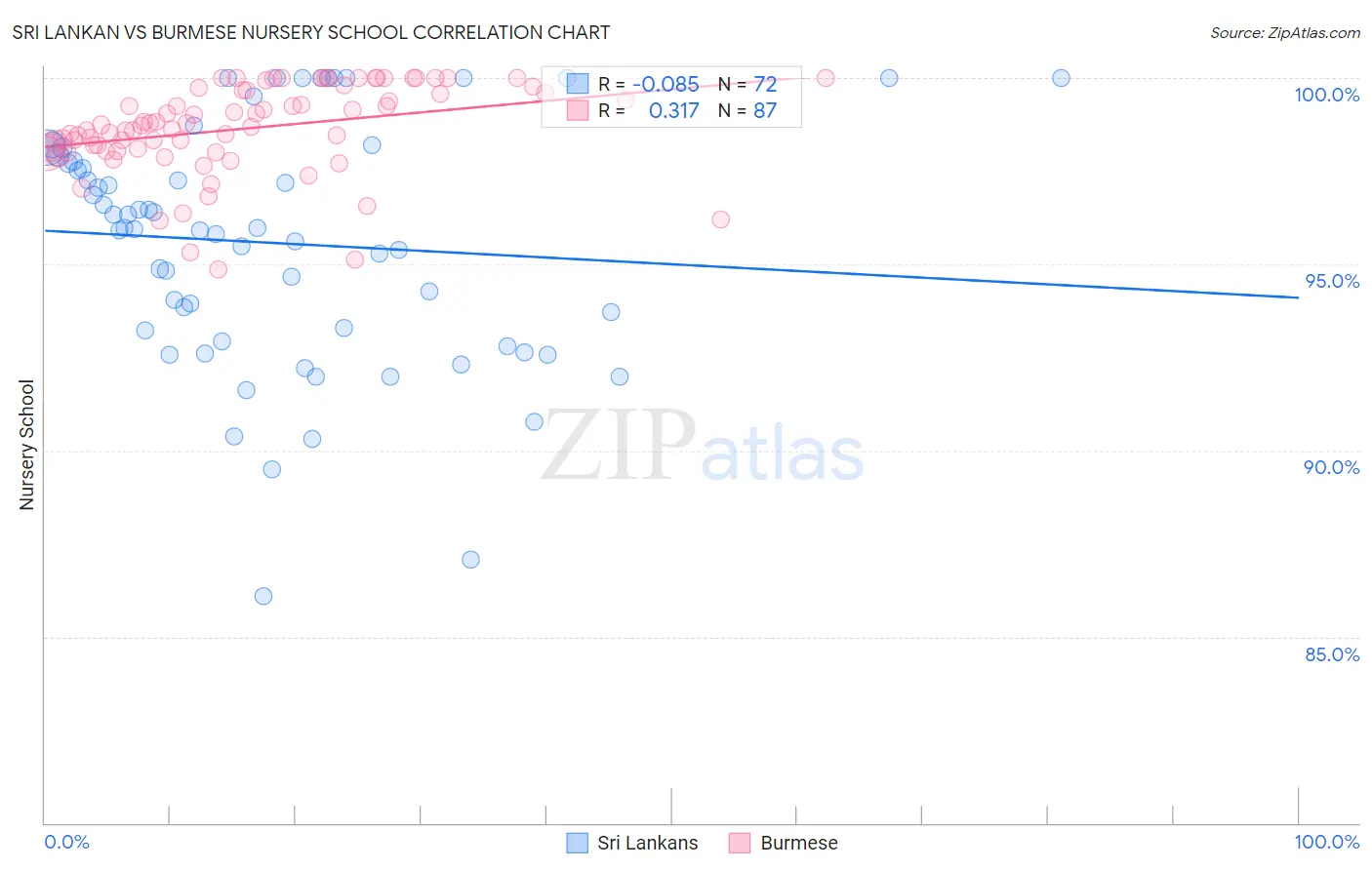 Sri Lankan vs Burmese Nursery School