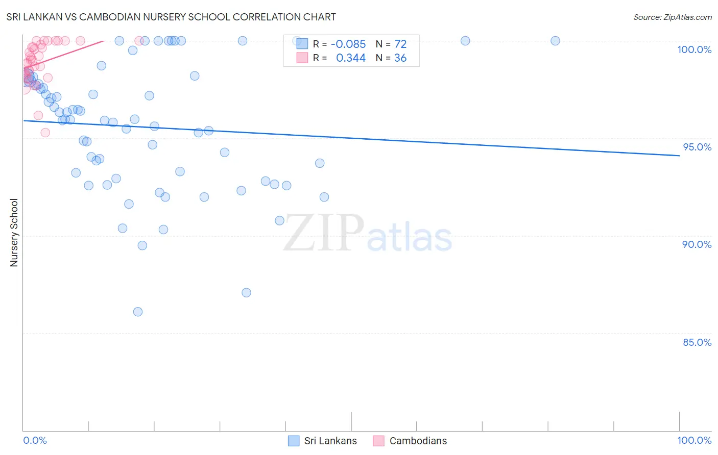 Sri Lankan vs Cambodian Nursery School
