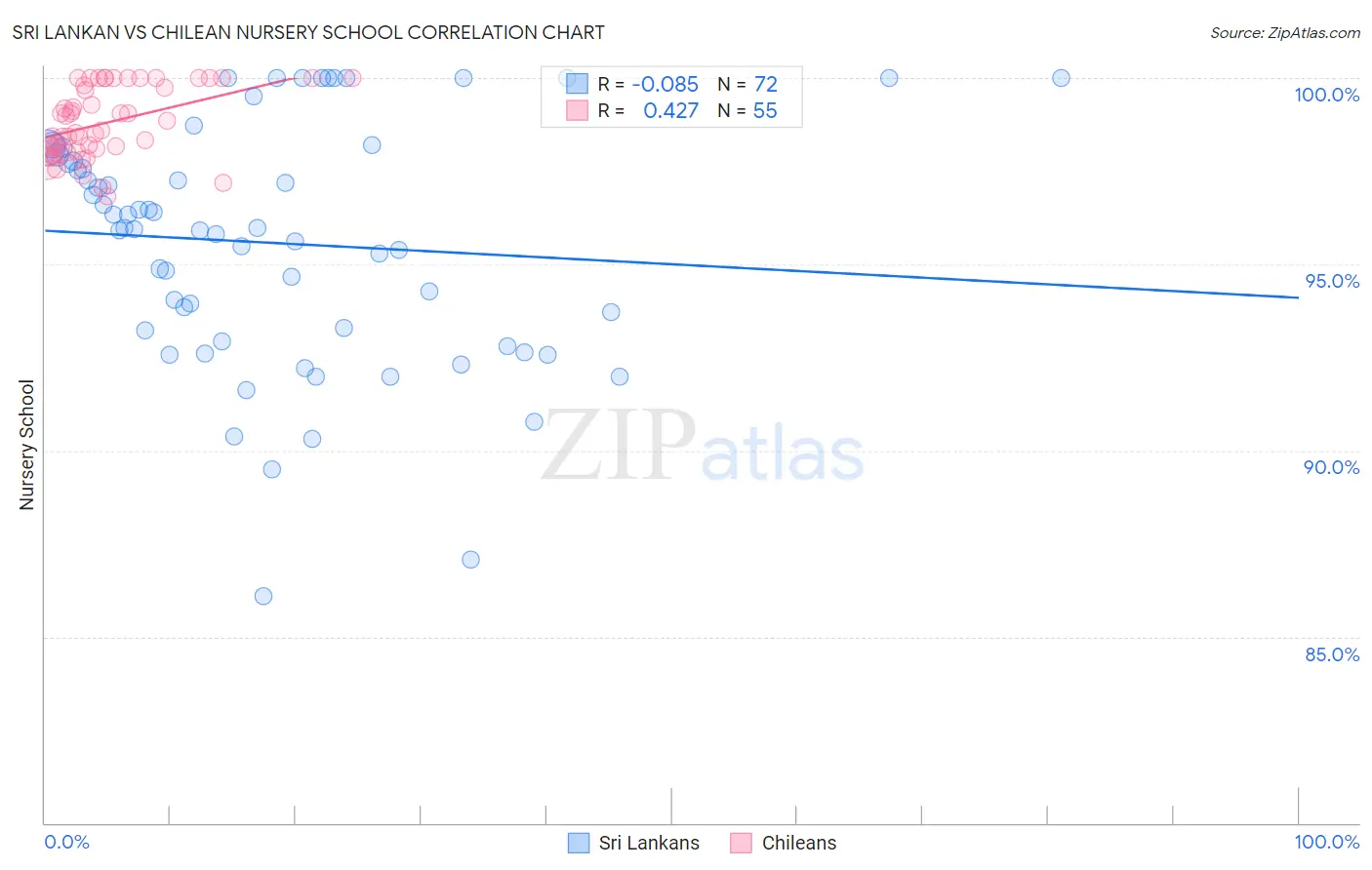 Sri Lankan vs Chilean Nursery School