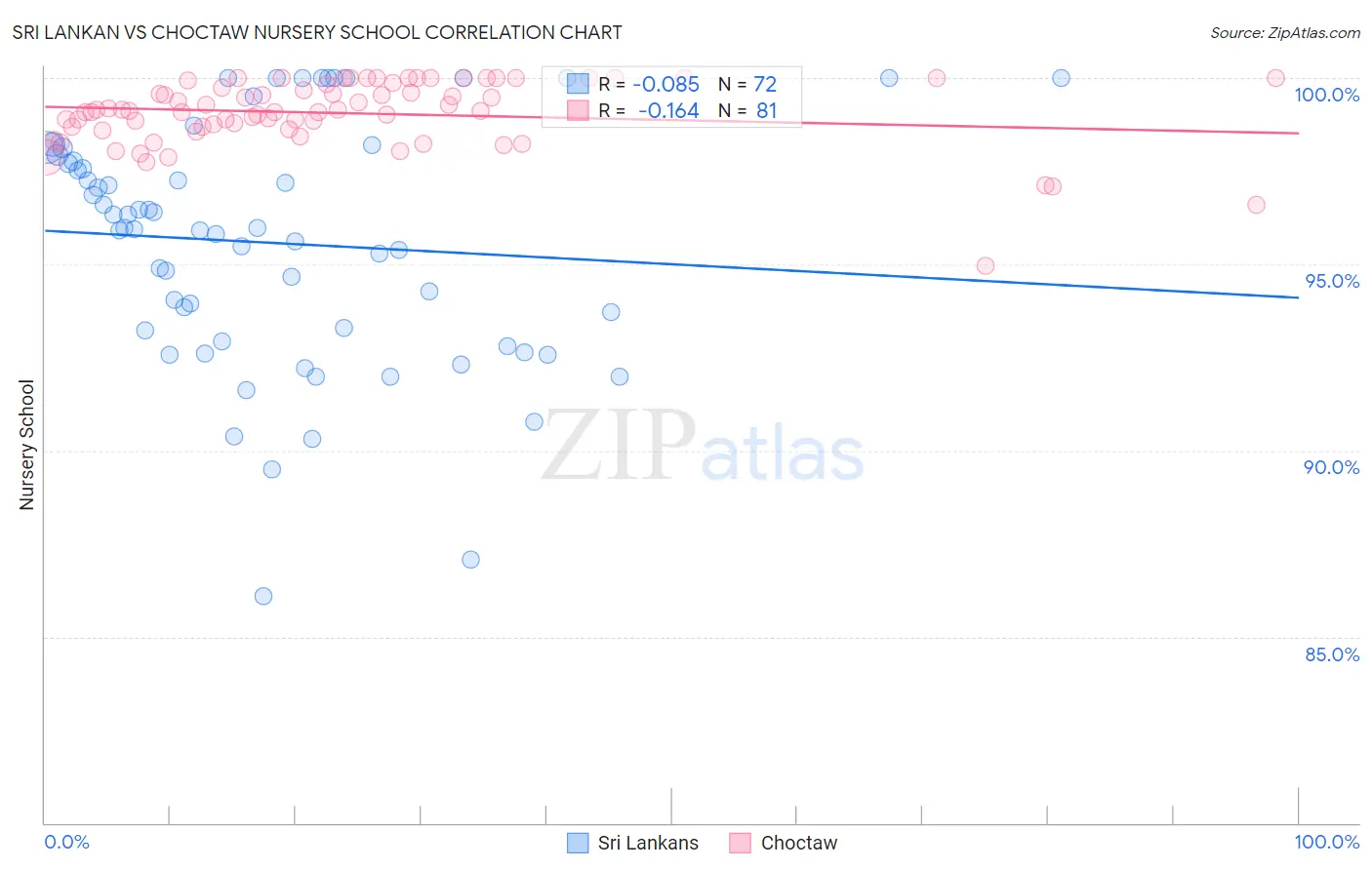 Sri Lankan vs Choctaw Nursery School