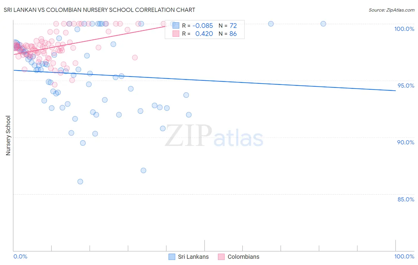 Sri Lankan vs Colombian Nursery School