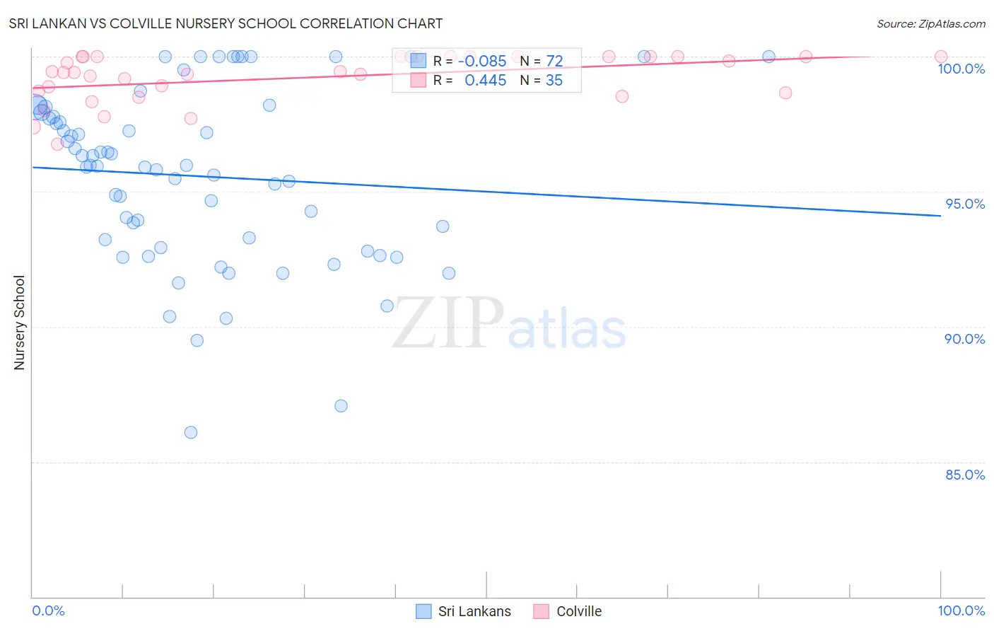 Sri Lankan vs Colville Nursery School
