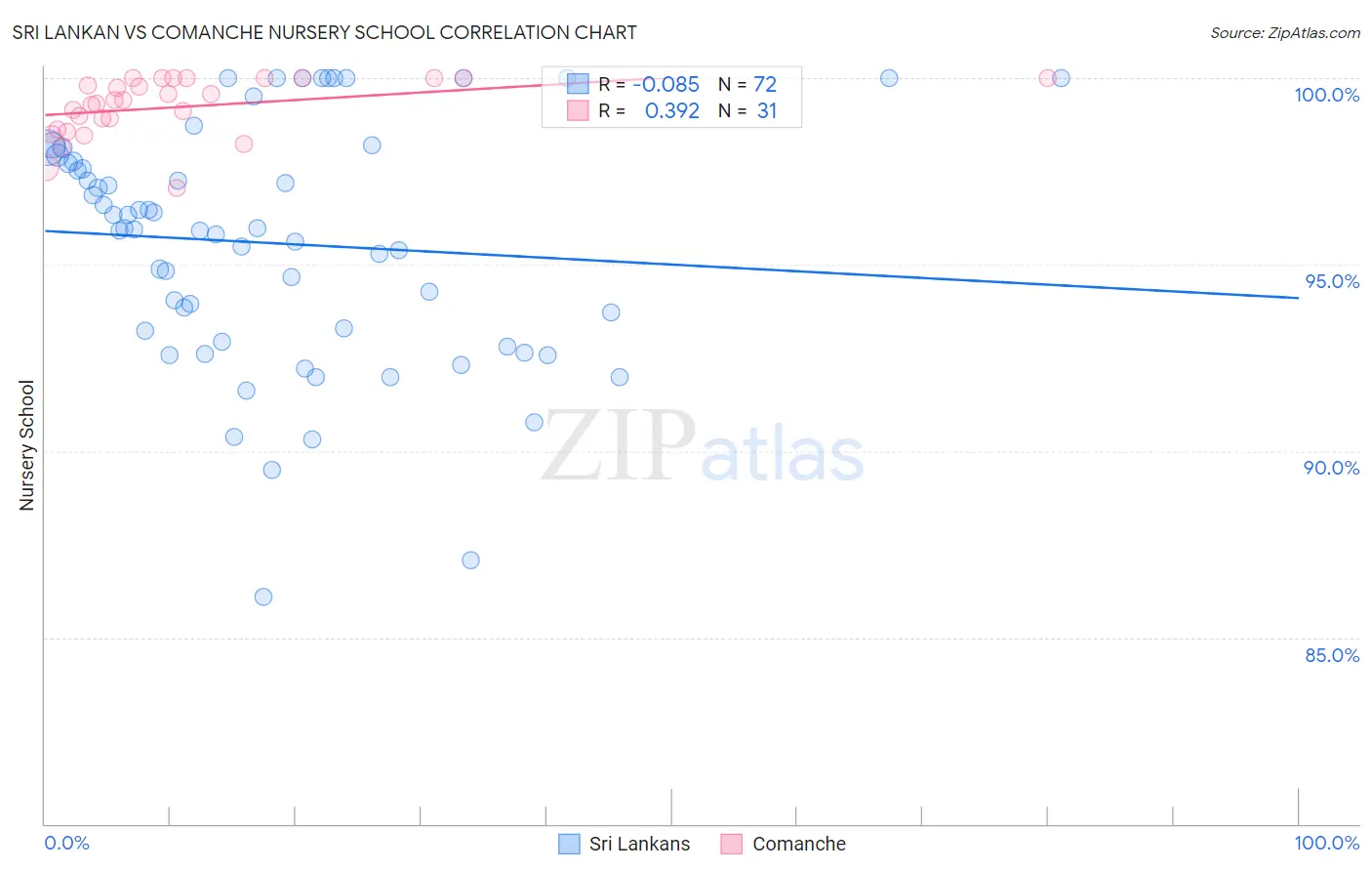Sri Lankan vs Comanche Nursery School