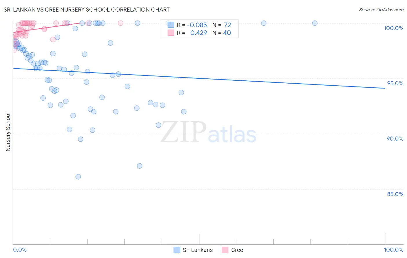 Sri Lankan vs Cree Nursery School