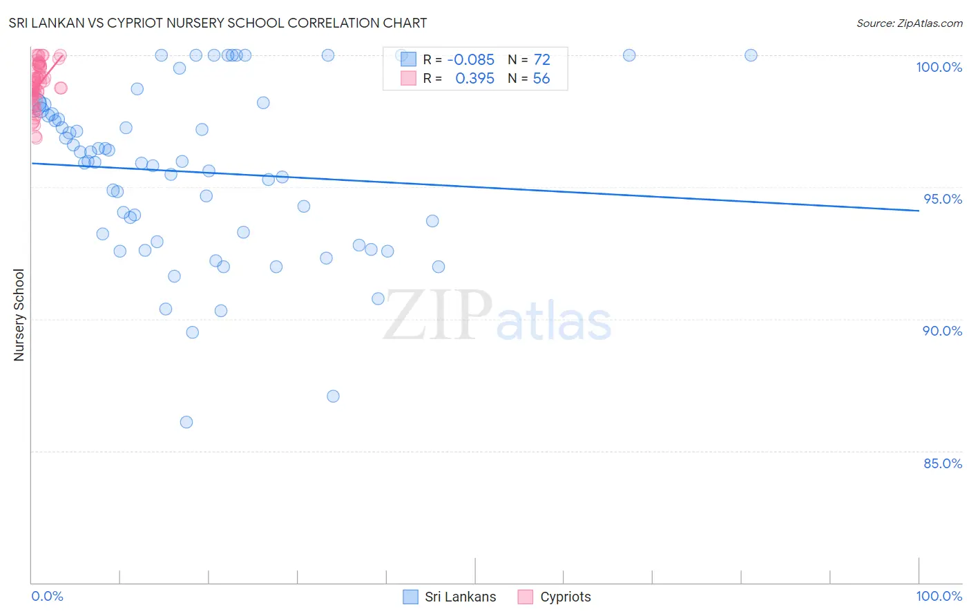 Sri Lankan vs Cypriot Nursery School