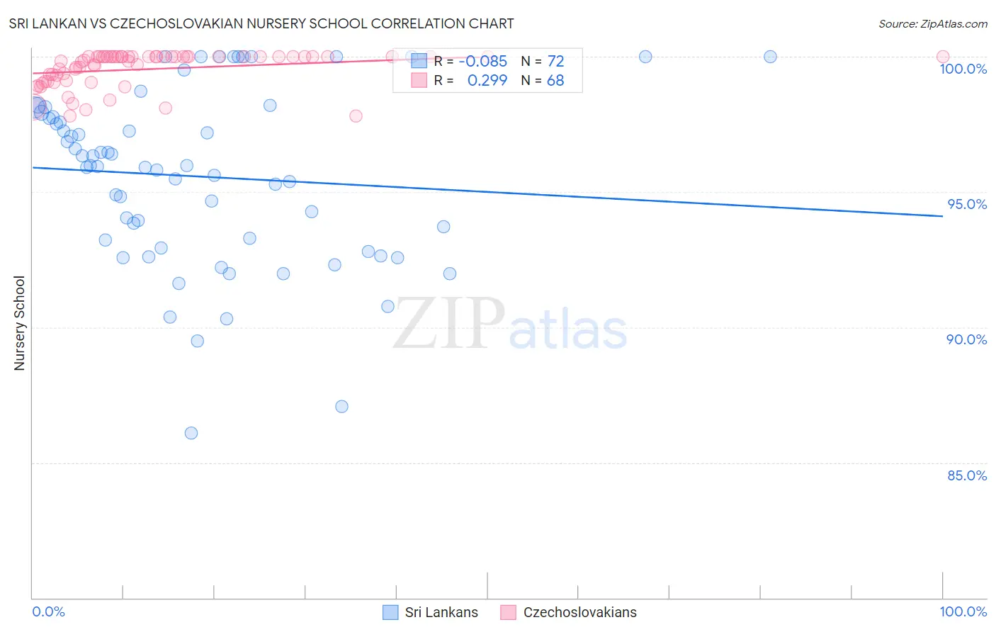 Sri Lankan vs Czechoslovakian Nursery School