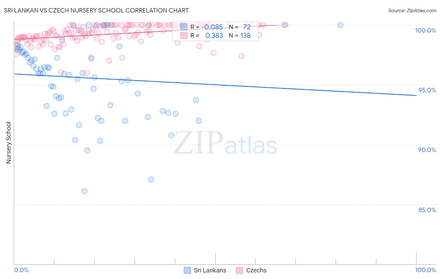 Sri Lankan vs Czech Nursery School