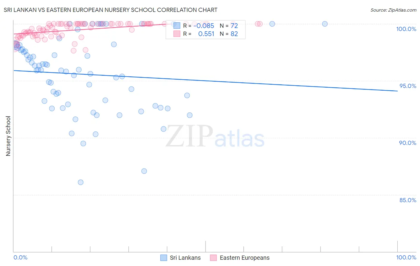 Sri Lankan vs Eastern European Nursery School