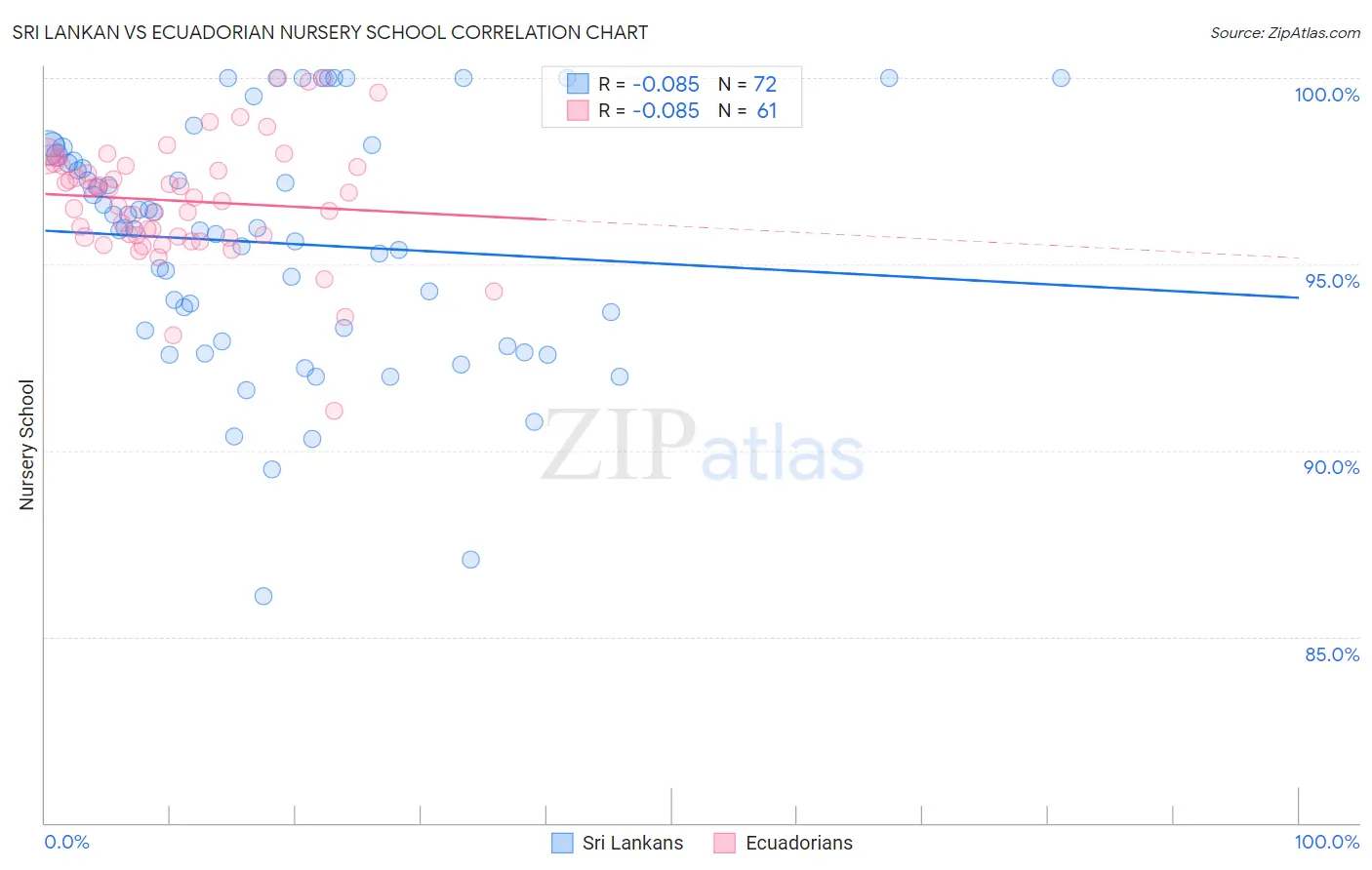 Sri Lankan vs Ecuadorian Nursery School