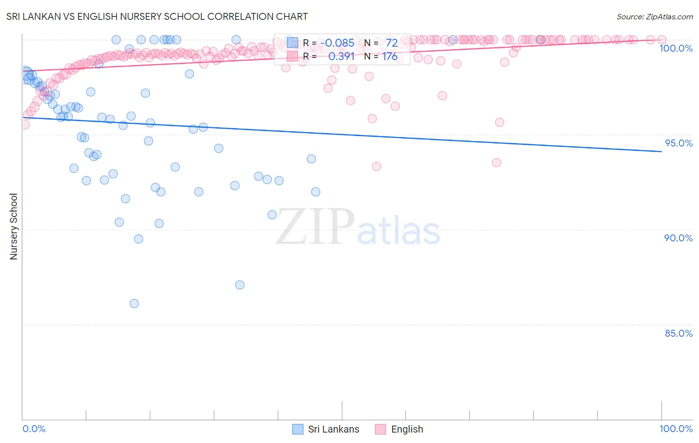 Sri Lankan vs English Nursery School