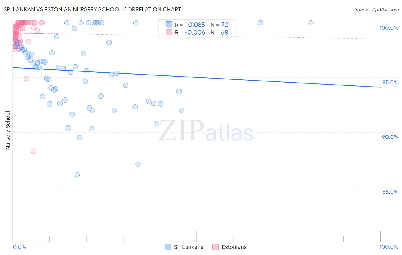 Sri Lankan vs Estonian Nursery School