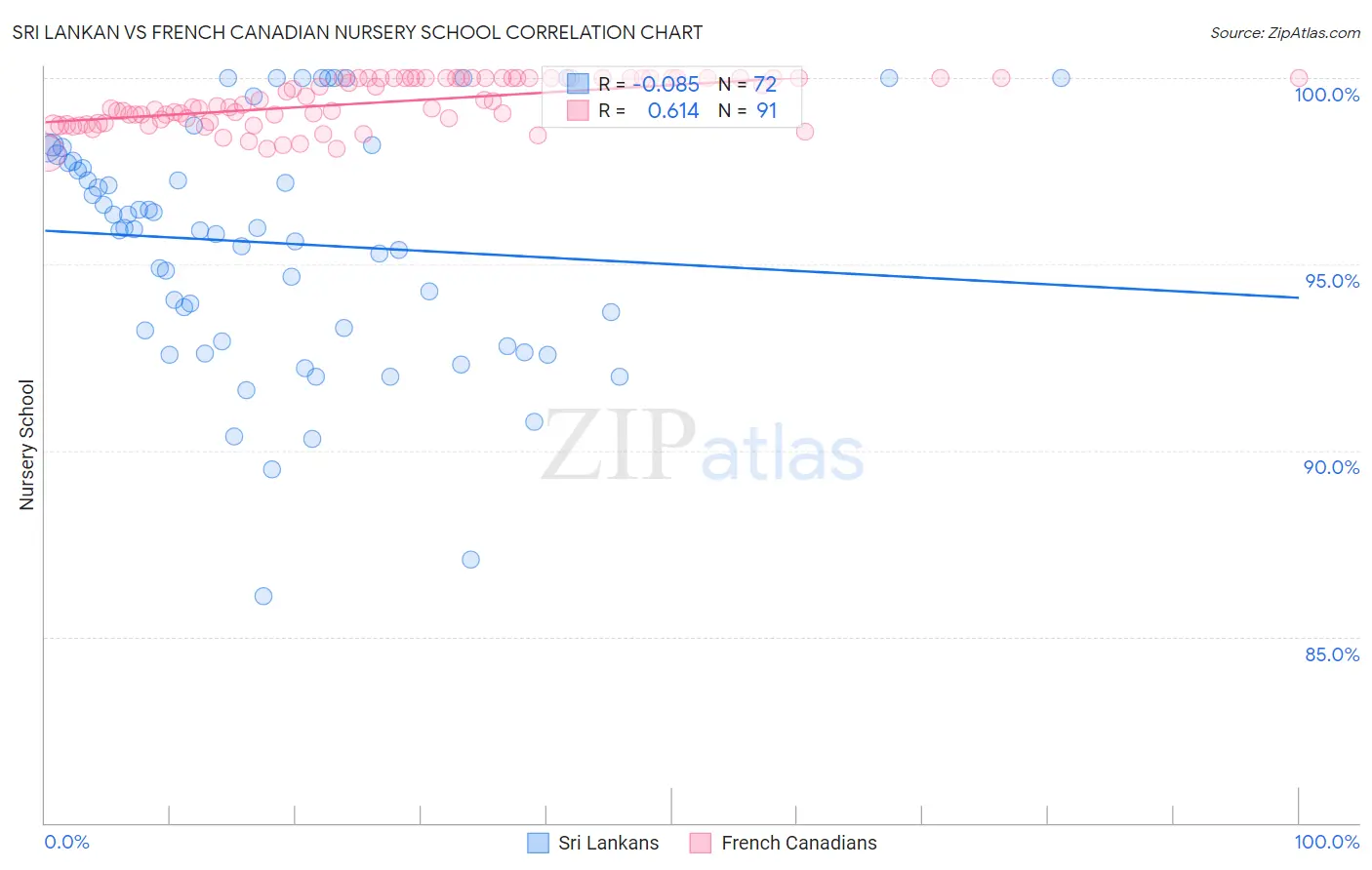 Sri Lankan vs French Canadian Nursery School