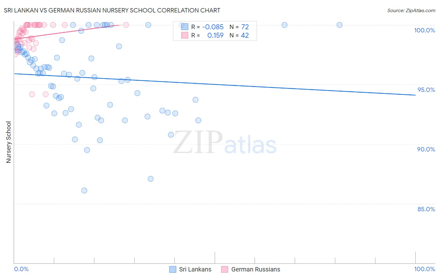 Sri Lankan vs German Russian Nursery School