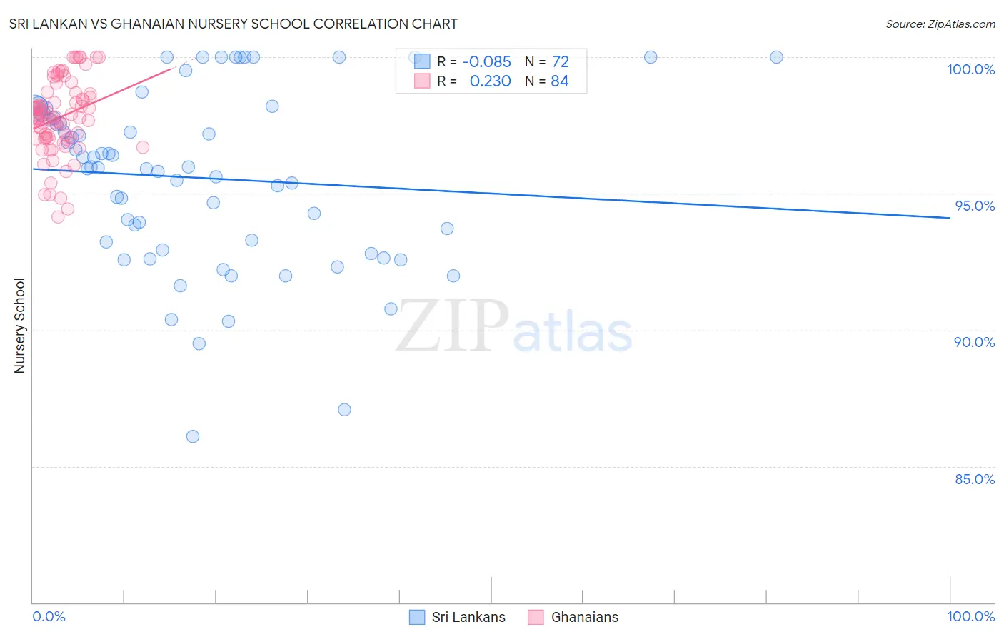 Sri Lankan vs Ghanaian Nursery School