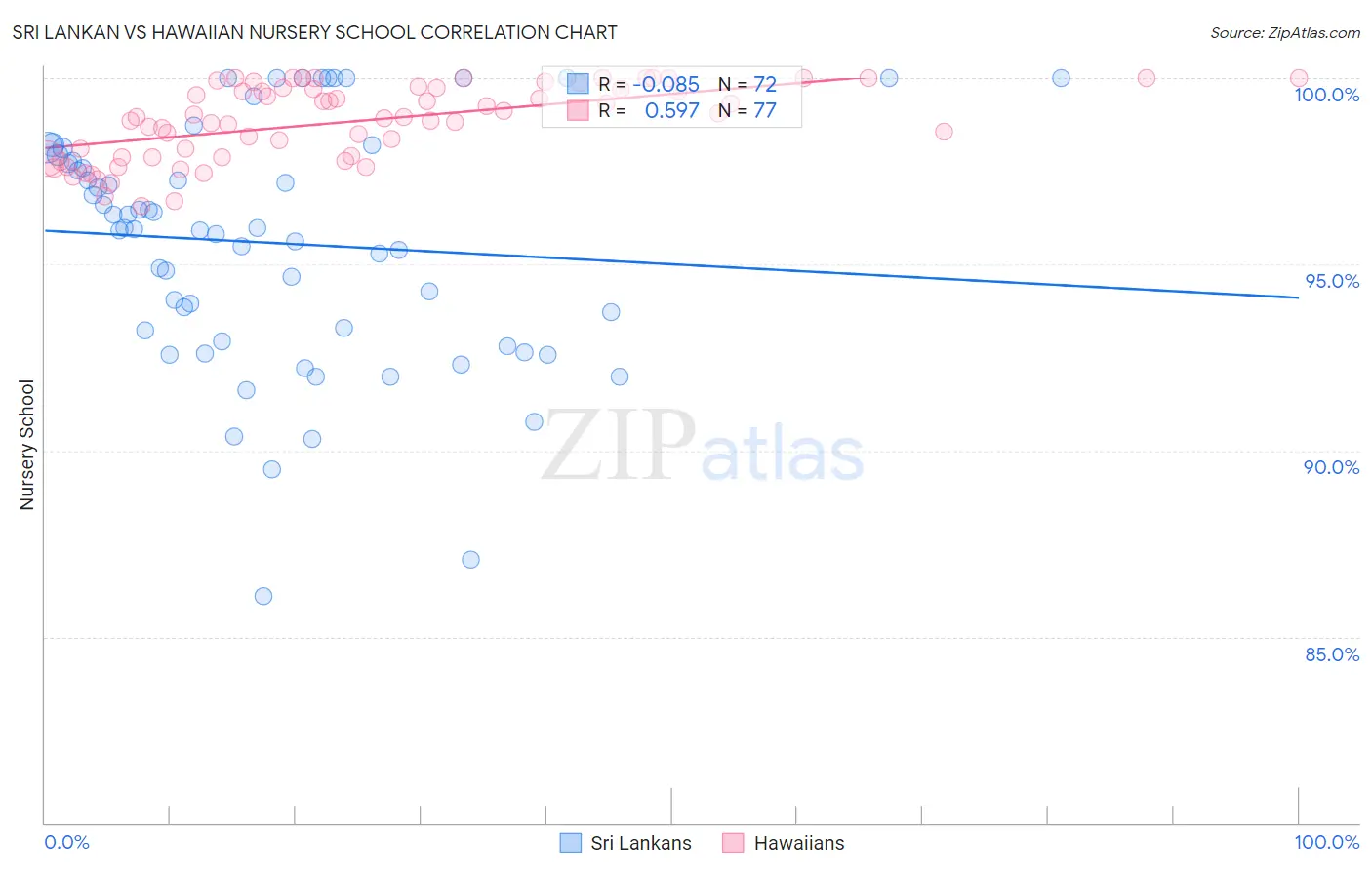 Sri Lankan vs Hawaiian Nursery School