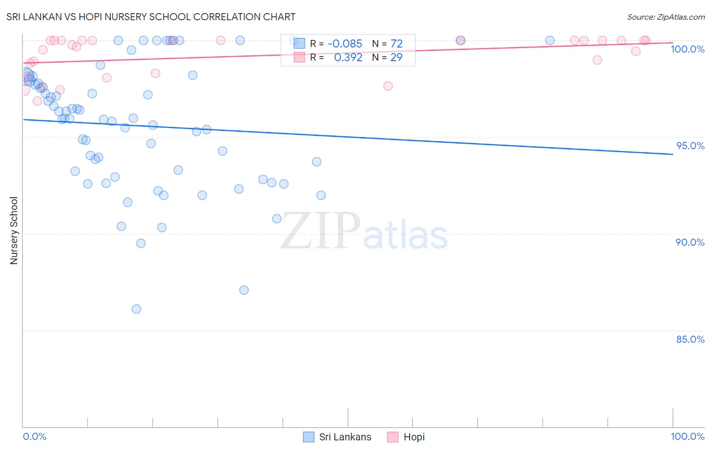 Sri Lankan vs Hopi Nursery School