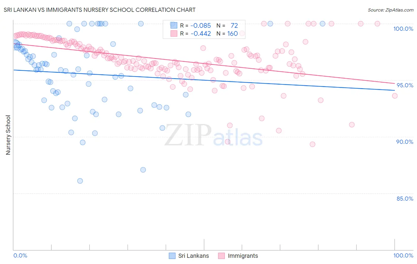 Sri Lankan vs Immigrants Nursery School