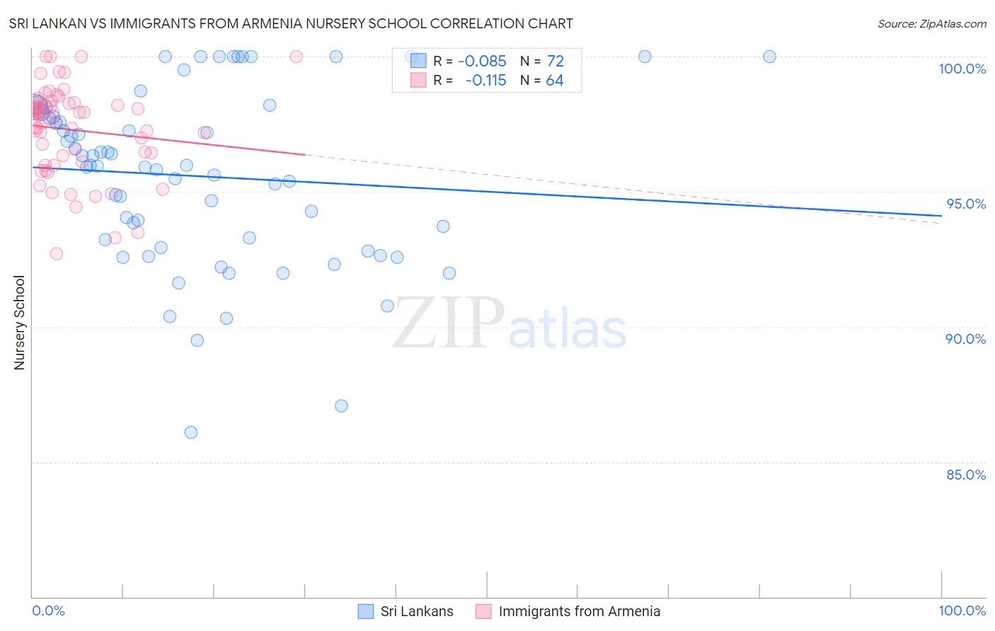 Sri Lankan vs Immigrants from Armenia Nursery School
