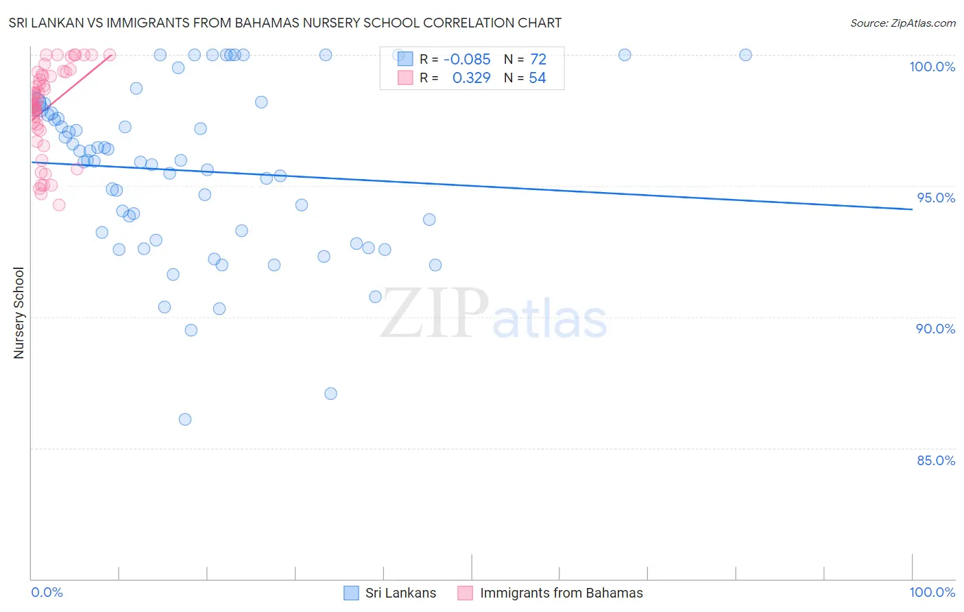 Sri Lankan vs Immigrants from Bahamas Nursery School