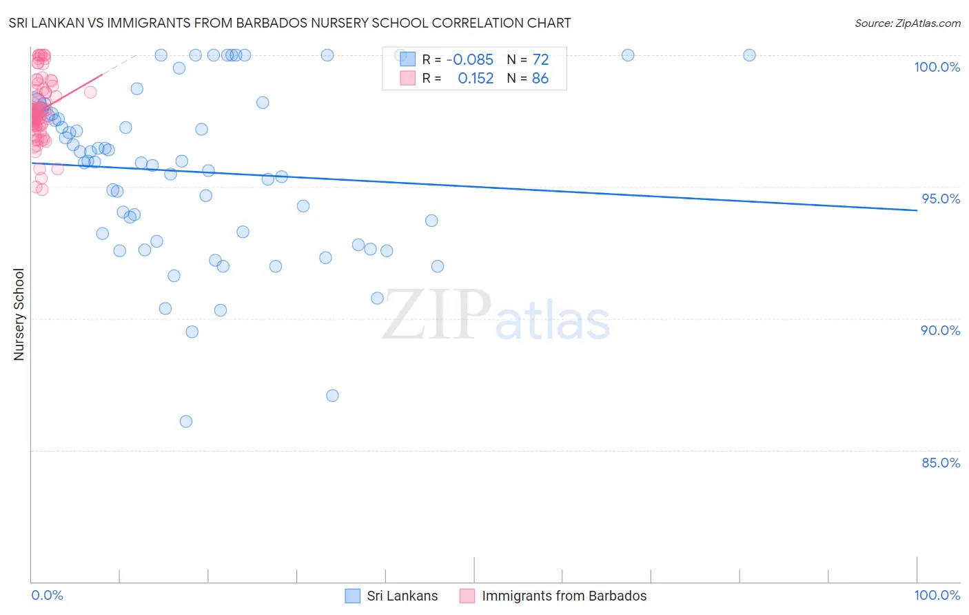 Sri Lankan vs Immigrants from Barbados Nursery School