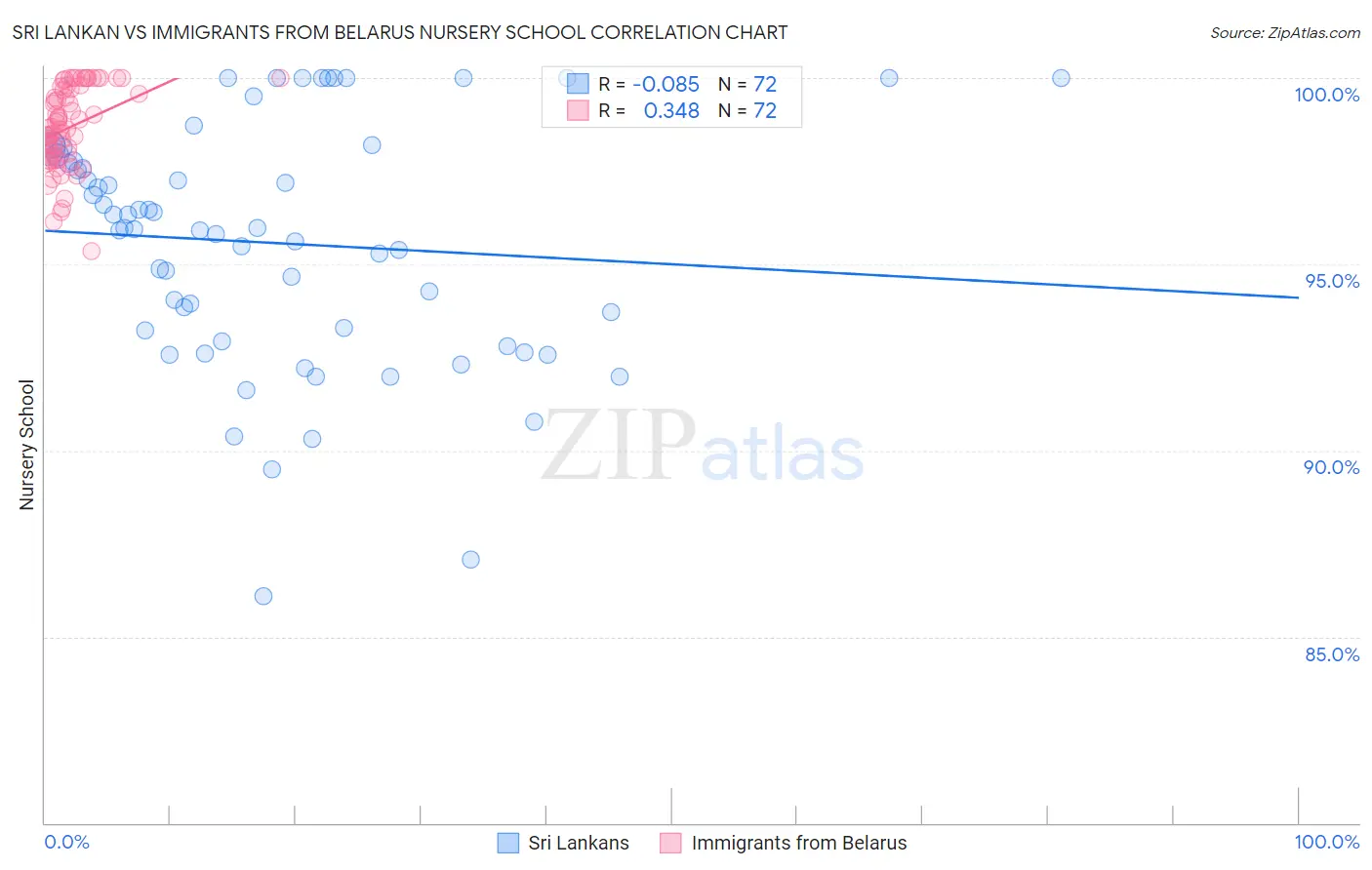 Sri Lankan vs Immigrants from Belarus Nursery School